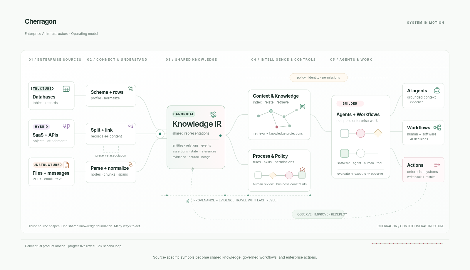 Structured databases, hybrid SaaS and APIs, and unstructured files and messages take distinct preparation paths into Knowledge IR. Context and policy support agents and workflows that act in enterprise systems, with evidence and feedback across the lifecycle.